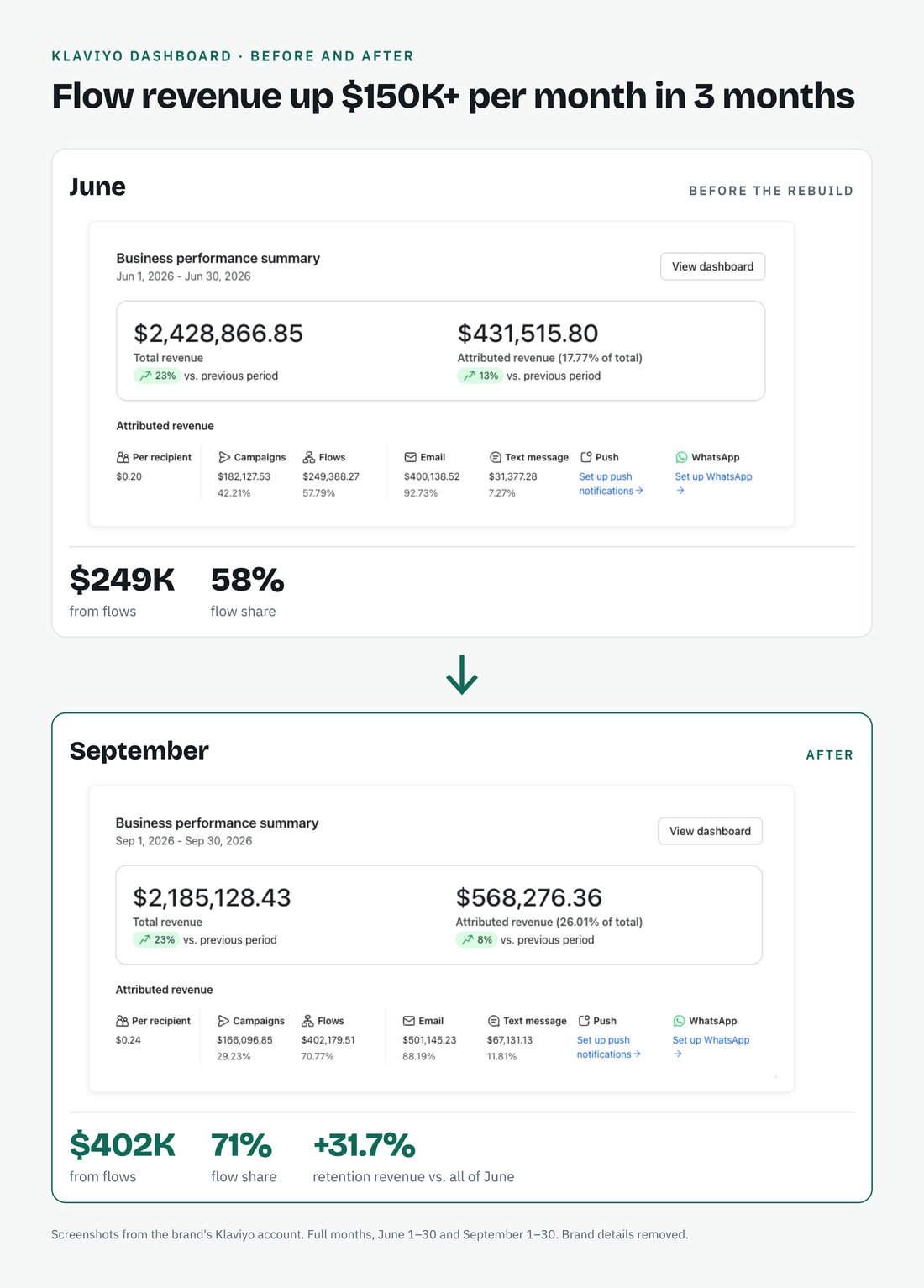Klaviyo dashboard: flow revenue from $249K in June to $402K in September