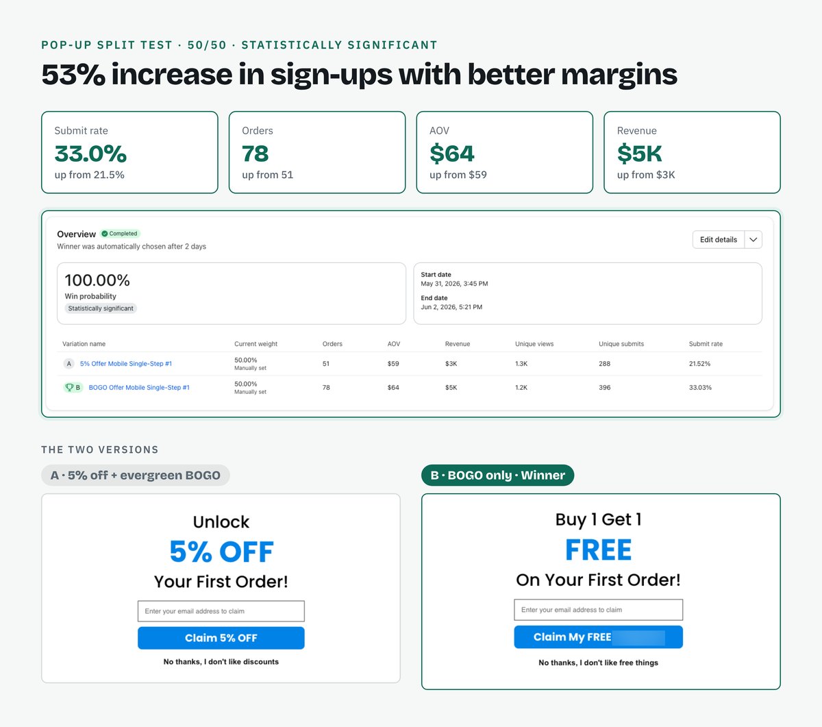 Klaviyo split test results: submit rate up from 21.5% to 33%, orders up from 51 to 78
